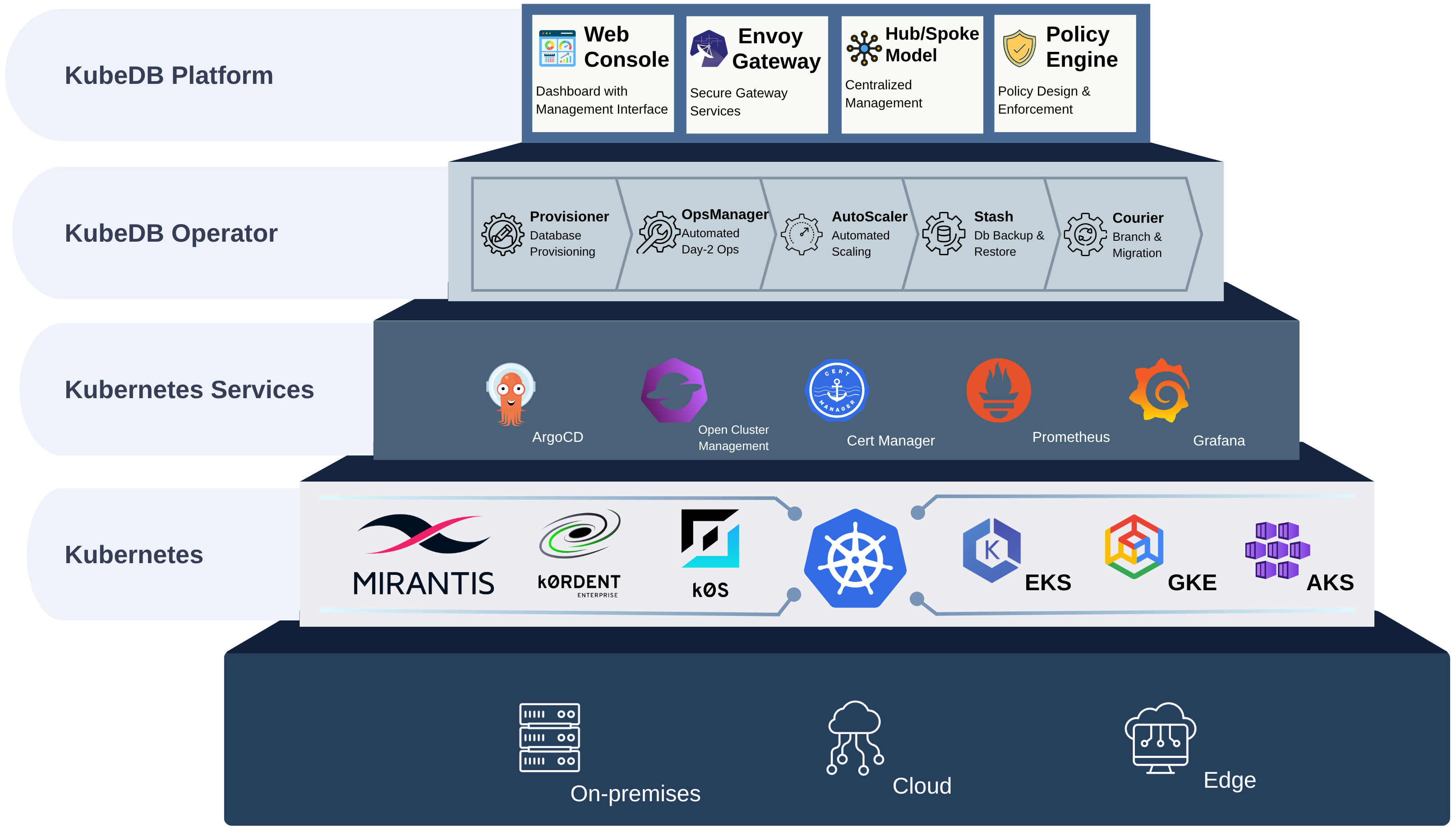KubeDB Platform Architecture on Mirantis Kubernetes Engine