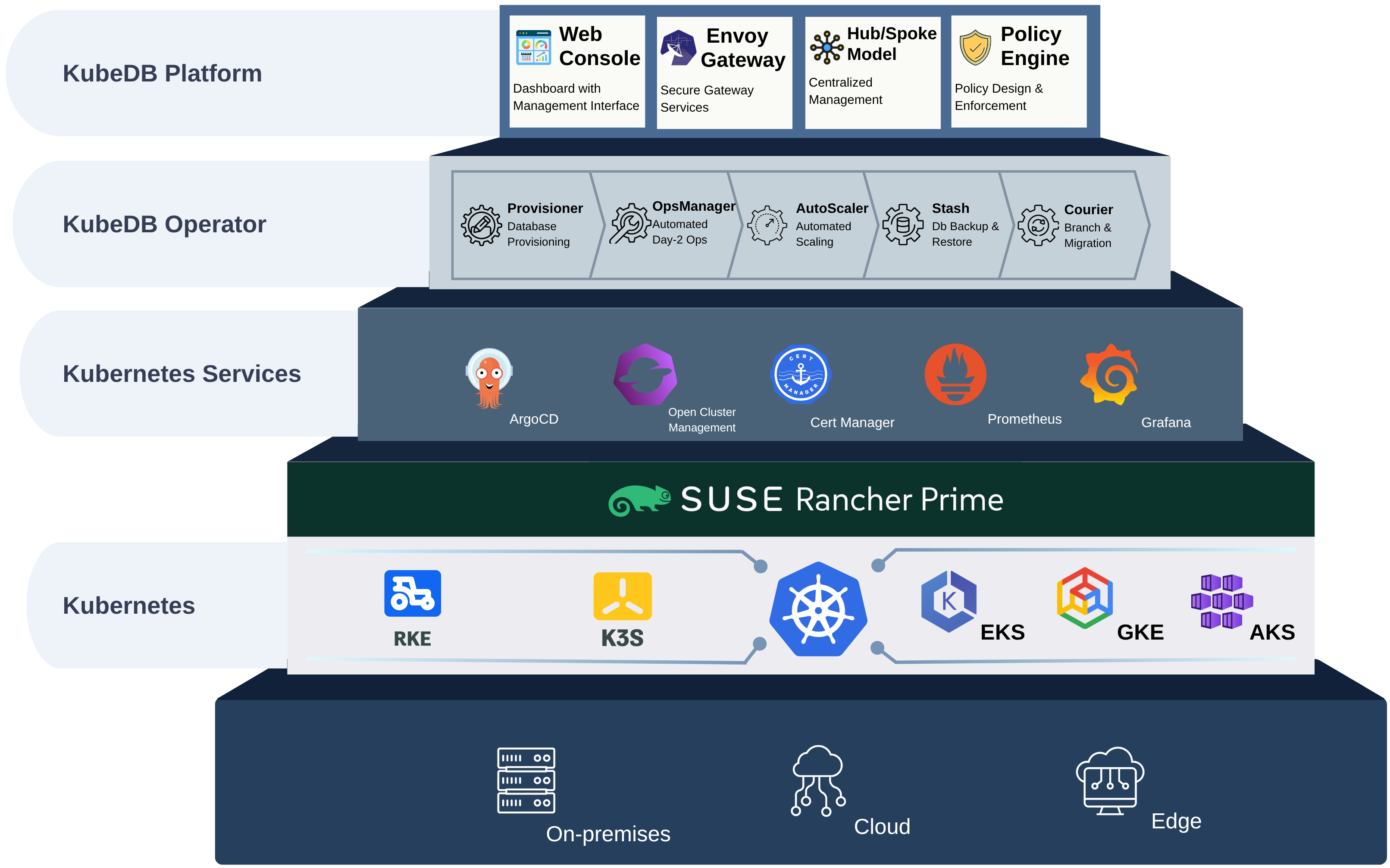 KubeDB Platform Architecture on SUSE Rancher Prime