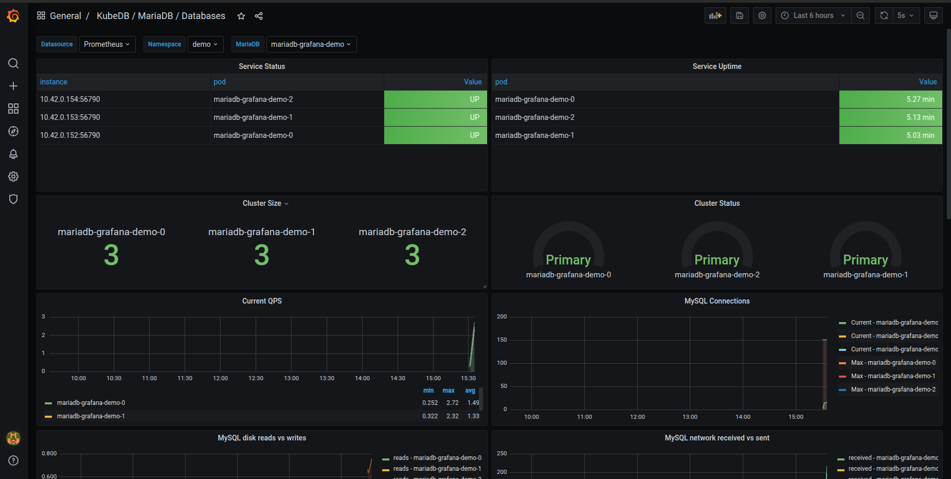 KubeDB MariaDB Database Dashboard