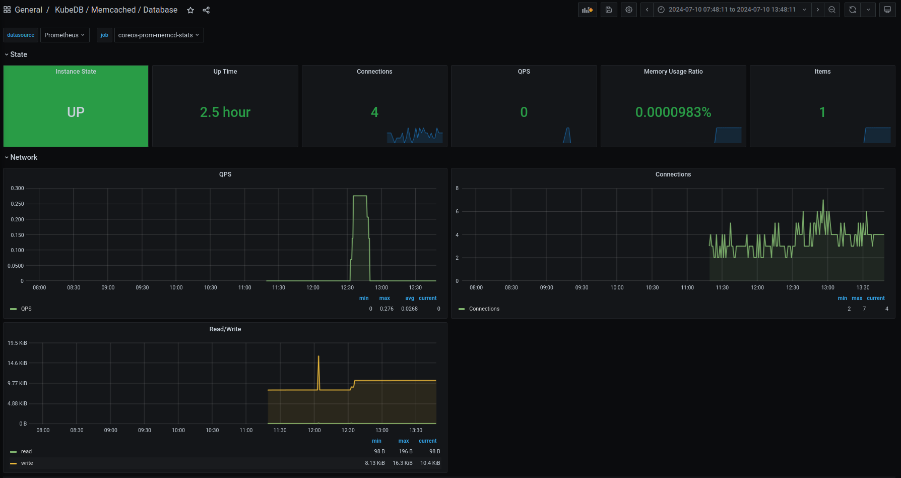 KubeDB Memcached Database Dashboard