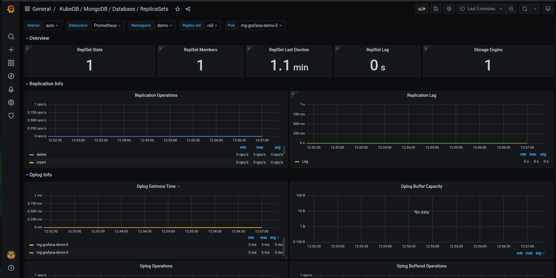 KubeDB MongoDB Database Dashboard