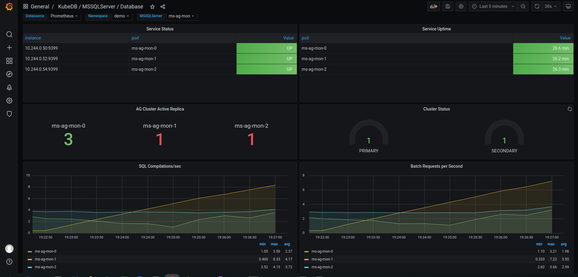 KubeDB MSSQLServer Database Dashboard
