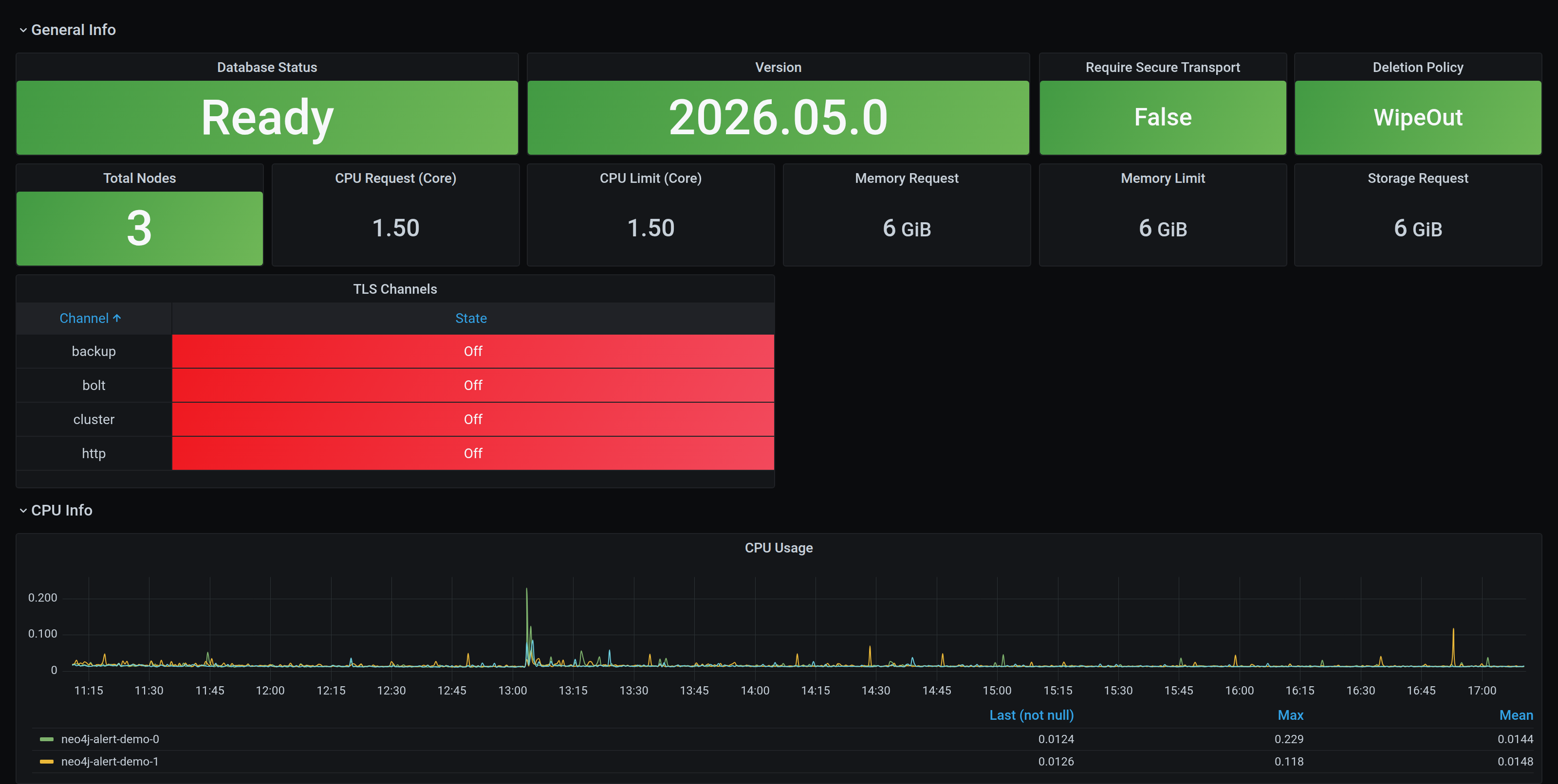 KubeDB Neo4j Summary Dashboard