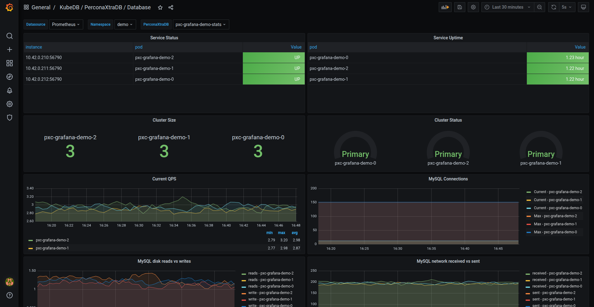 KubeDB PerconaXtraDB Database Dashboard