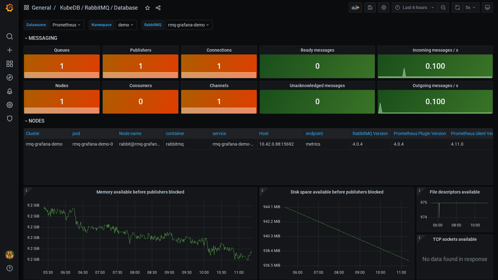 KubeDB RabbitMQ Database Dashboard