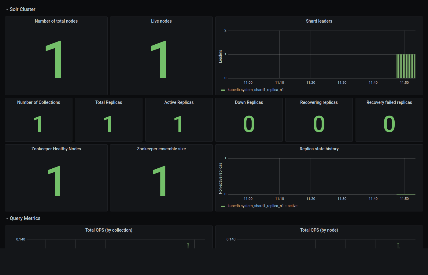KubeDB Solr Database Dashboard
