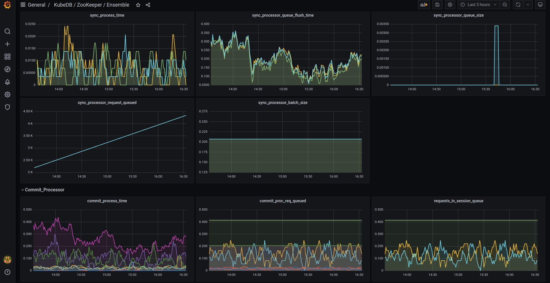 KubeDB ZooKeeper Ensemble Dashboard